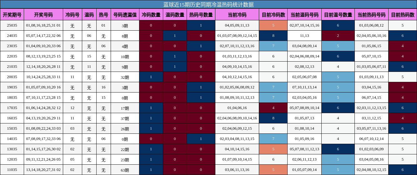 蓝球近15期历史同期冷温热码统计数据