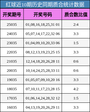 红球近10期历史同期质合统计数据