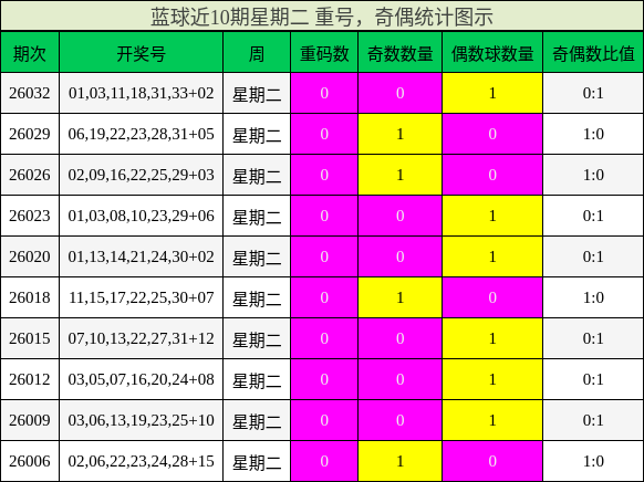 重号分析，奇偶分析