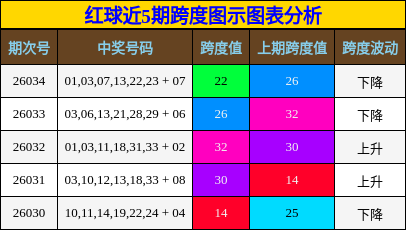 红球近5期跨度图示图表分析