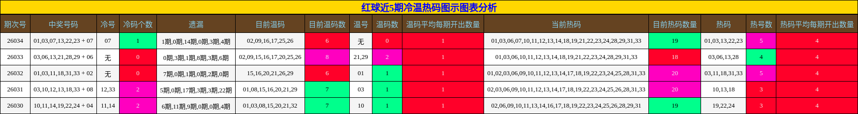 红球近5期冷温热码图示图表分析