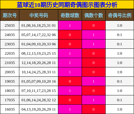 蓝球近10期历史同期奇偶图示图表分析