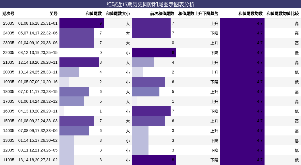 红球近15期历史同期和尾图示图表分析