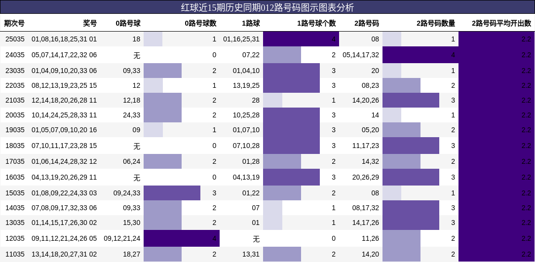 红球近15期历史同期012路号码图示图表分析
