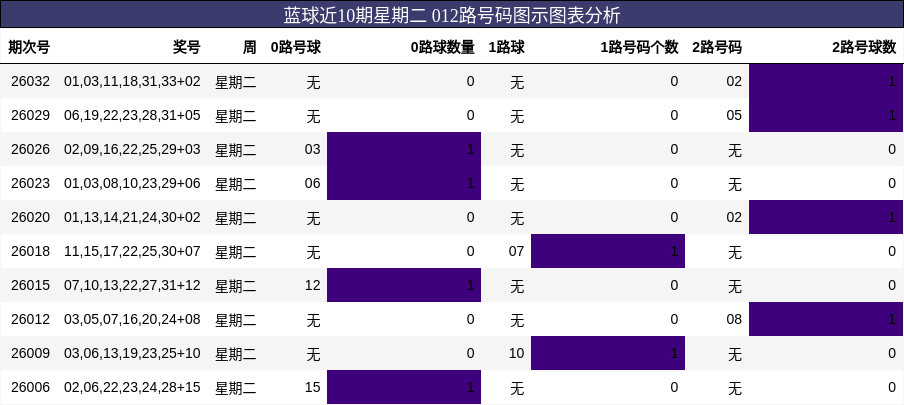蓝球近10期星期二 012路号码图示图表分析
