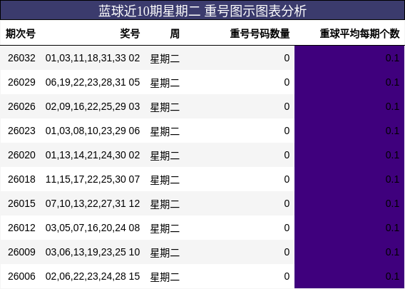 蓝球近10期星期二 重号图示图表分析