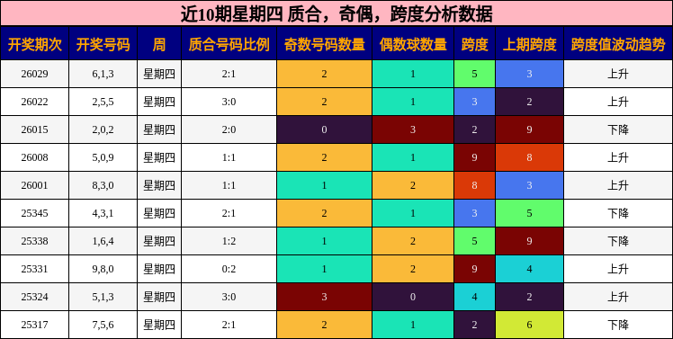 近10期星期四 质合，奇偶，跨度分析数据