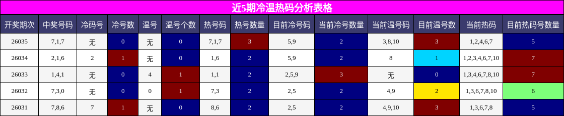 近5期冷温热码分析表格