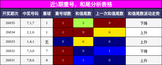 近5期重号，和尾分析表格