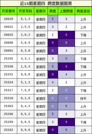近15期星期四 跨度数据图表