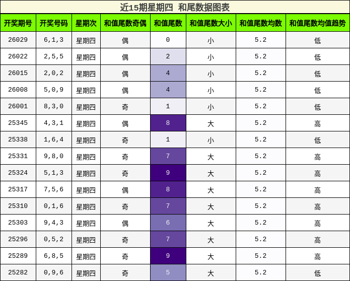 近15期星期四 和尾数据图表