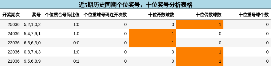 个位奖号分析，十位奖号分析