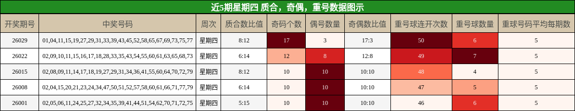 近5期星期四 质合，奇偶，重号数据图示