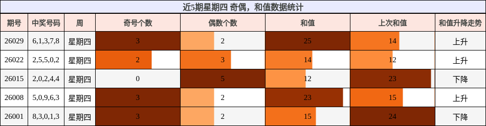 奇偶分析，和值分析
