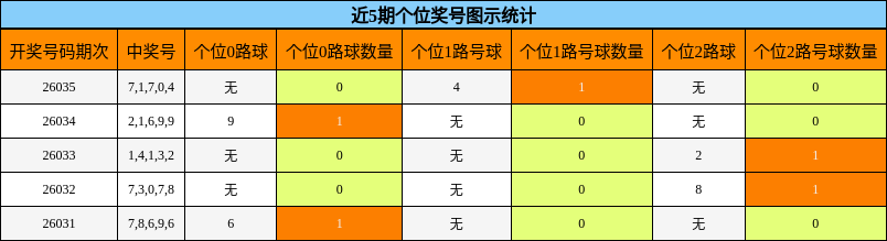 近5期个位奖号图示统计