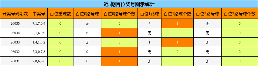 近5期百位奖号图示统计