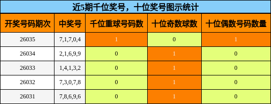 近5期千位奖号，十位奖号图示统计