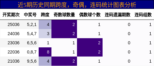 跨度分析，奇偶分析，连码分析