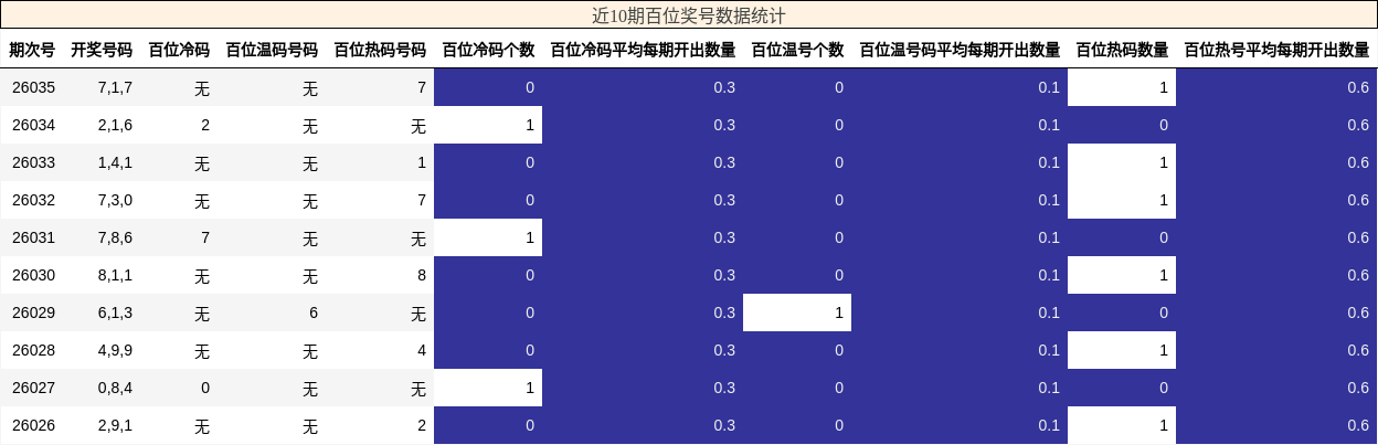 近10期百位奖号数据统计