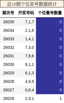 近10期个位奖号数据统计