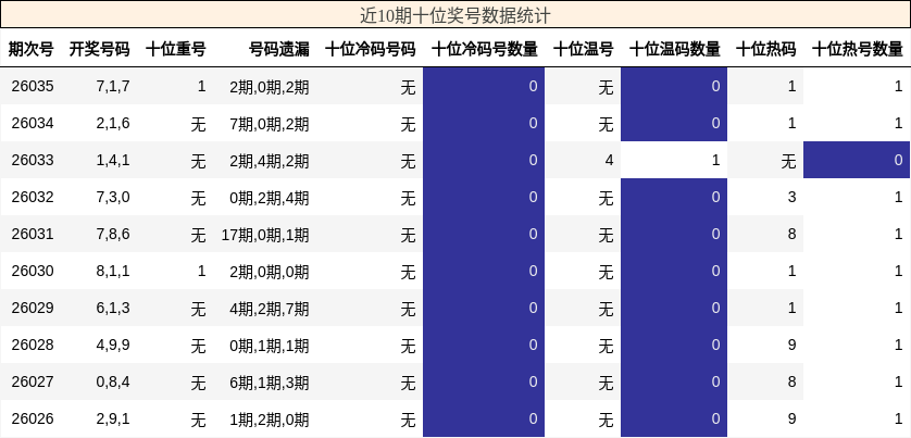 近10期十位奖号数据统计