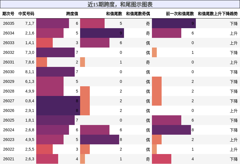 跨度分析，和尾分析