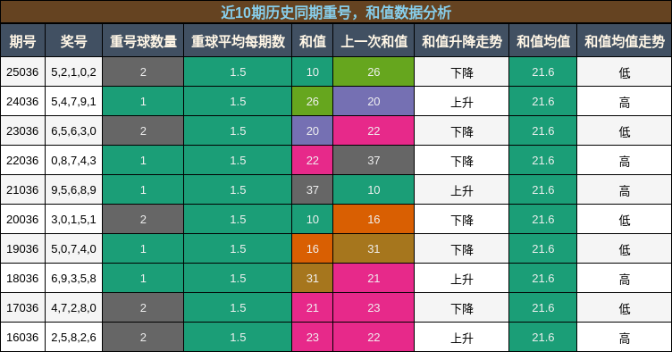重号分析，和值分析
