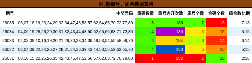 重号分析，质合分析