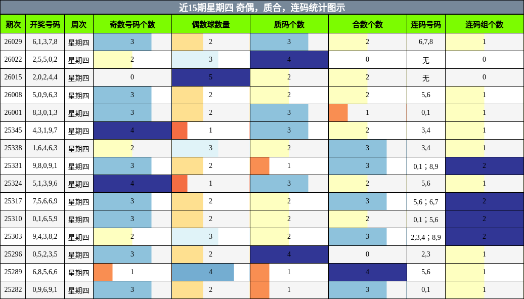 近15期星期四 奇偶，质合，连码统计图示