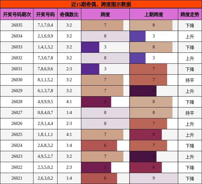 奇偶分析，跨度分析