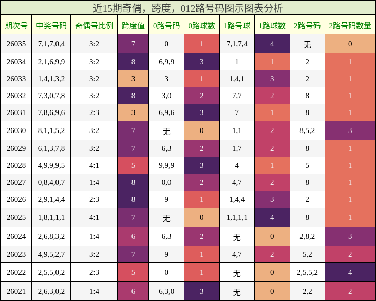 近15期奇偶，跨度，012路号码图示图表分析