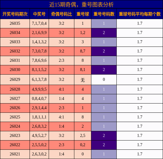 奇偶分析，重号分析