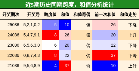跨度分析，和值分析