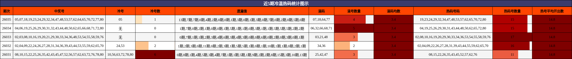 近5期冷温热码统计图示