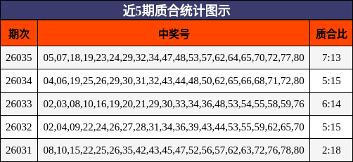 近5期质合统计图示
