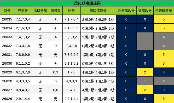 近10期冷温热码