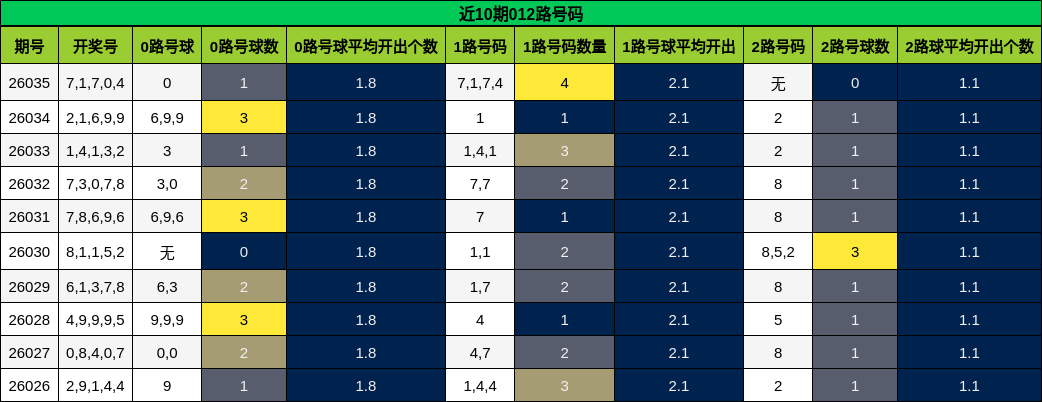 近10期012路号码