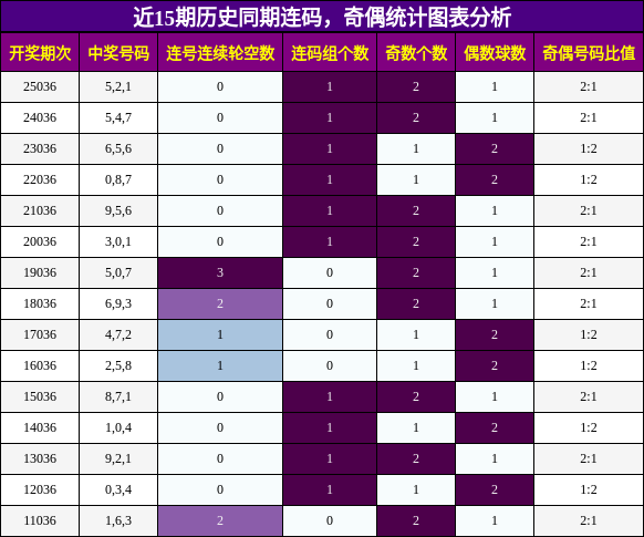 连码分析，奇偶分析