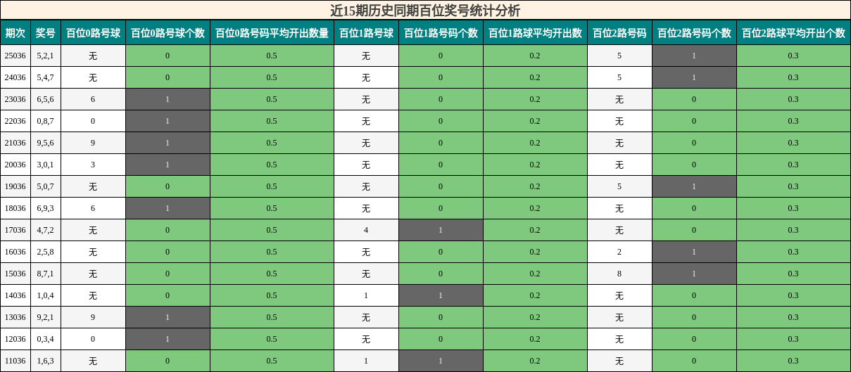 近15期历史同期百位奖号统计分析