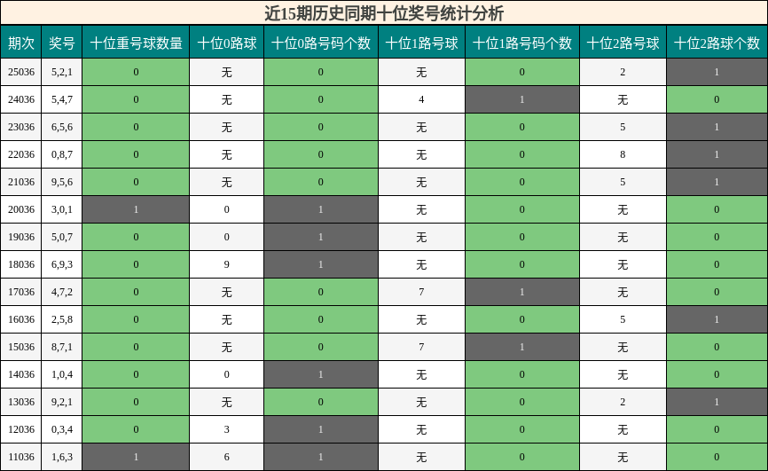 近15期历史同期十位奖号统计分析