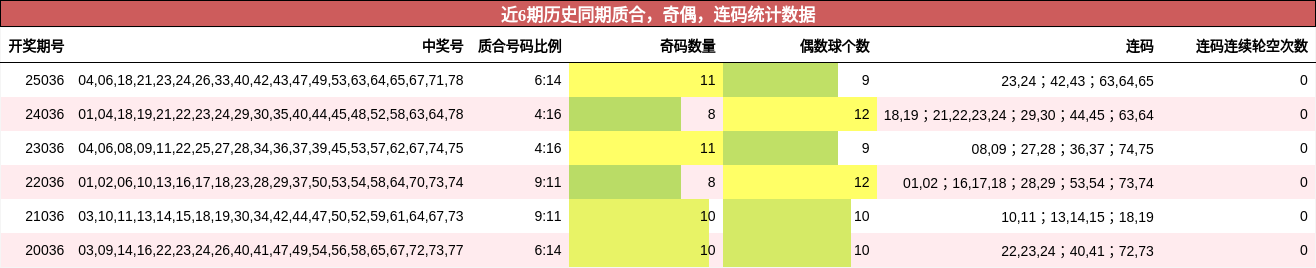 质合分析，奇偶分析，连码分析