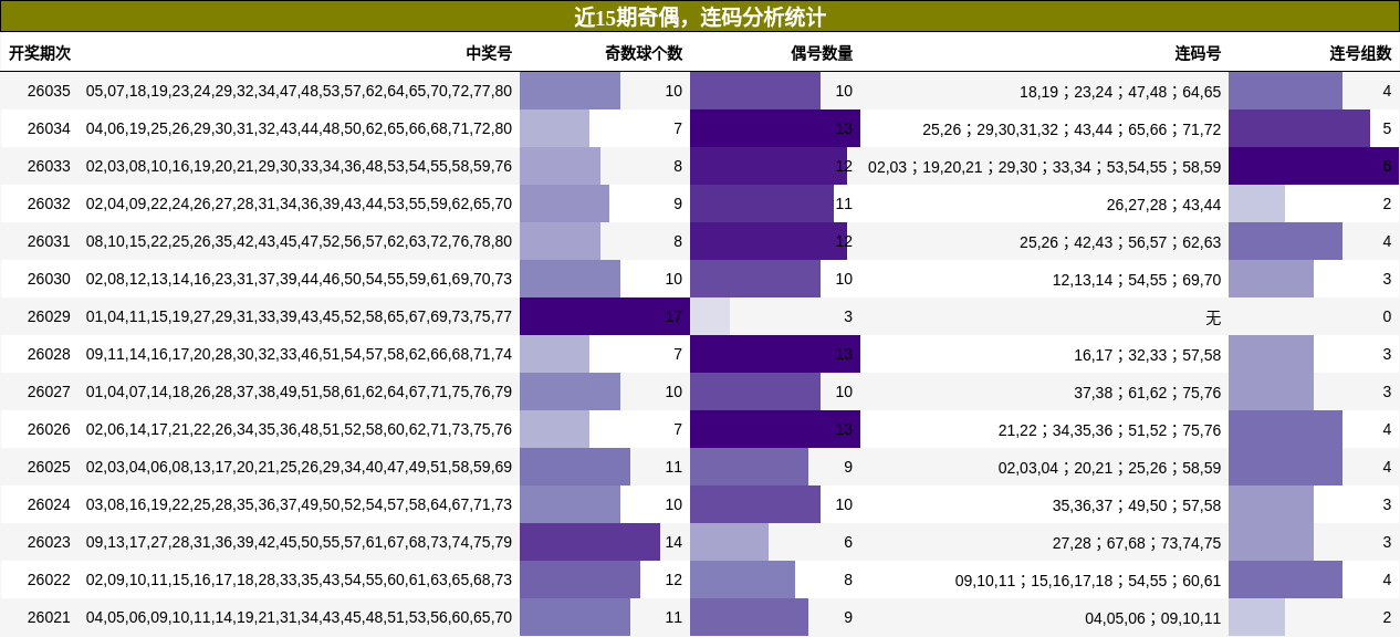 奇偶分析，连码分析