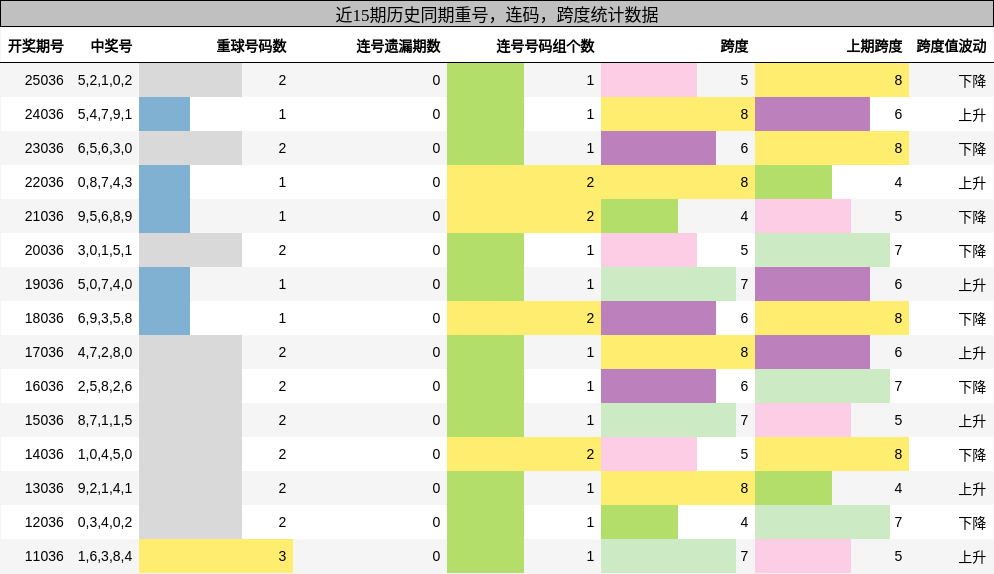 重号分析，连码分析，跨度分析