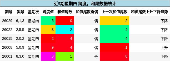 跨度分析，和尾分析