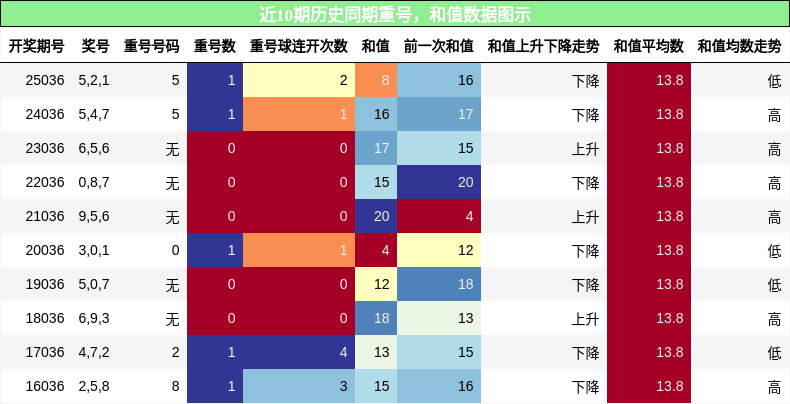 重号分析，和值分析