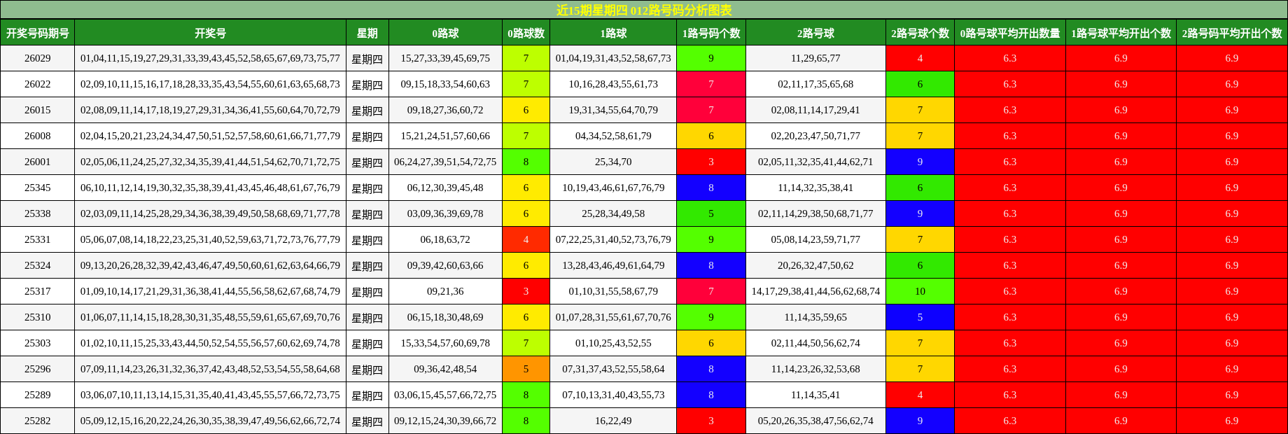近15期星期四 012路号码分析