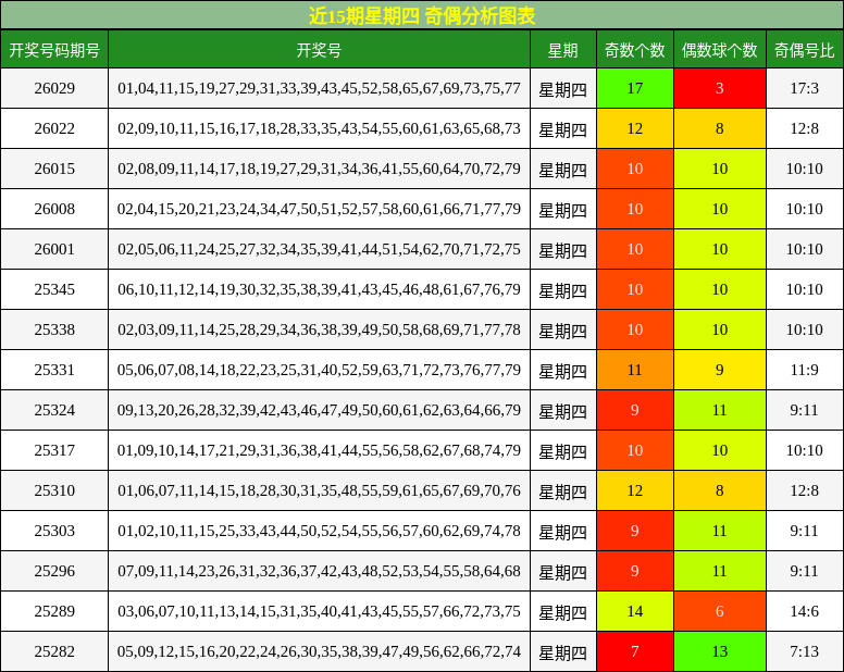 近15期星期四 奇偶分析