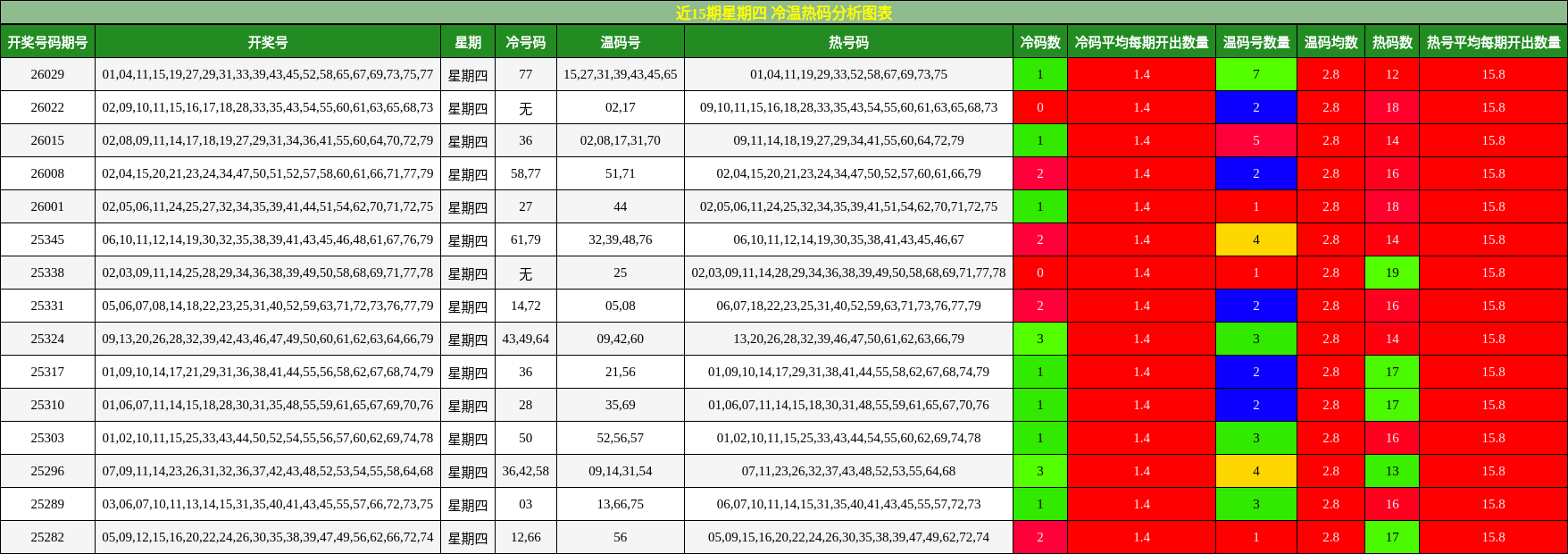 近15期星期四 冷温热码分析