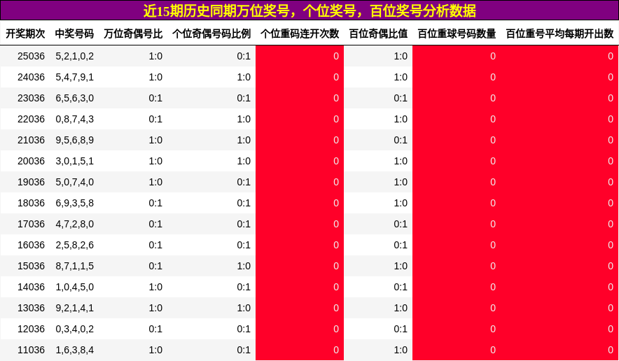 万位奖号分析，个位奖号分析，百位奖号分析