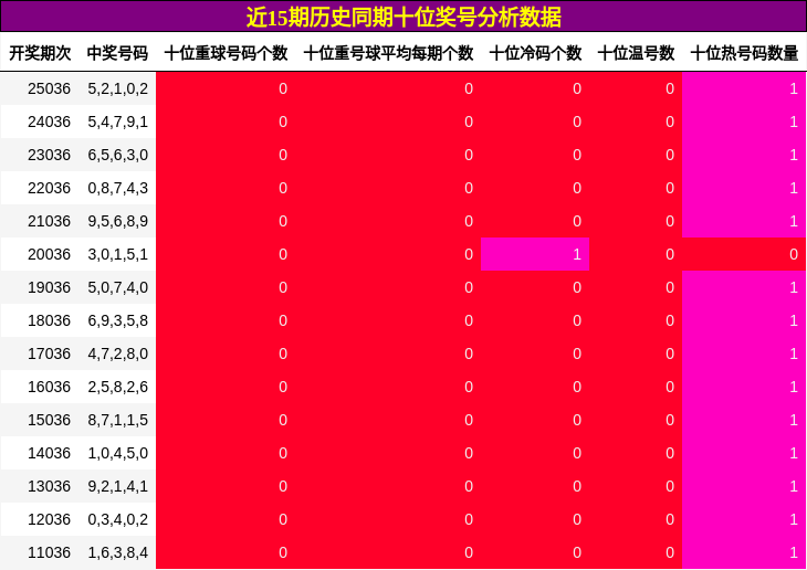 十位奖号分析